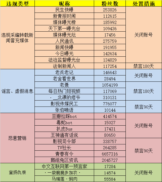 微博整治自媒体：关闭28个账号，鹅组兔区资讯被禁言90天