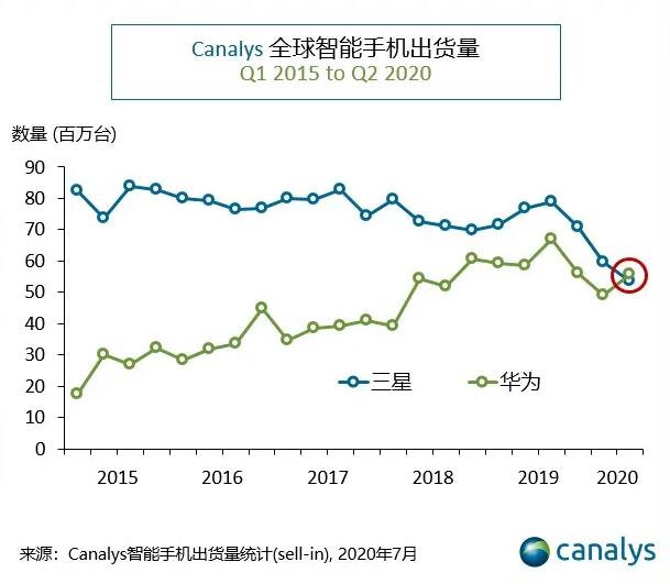 Canalys：2020Q2华为在全球智能手机市场超越三星首次夺冠