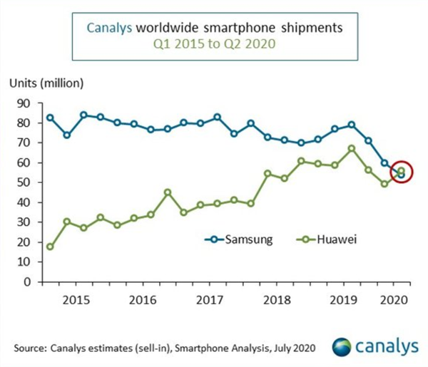 超越三星！华为在全球智能手机市场首次夺冠
