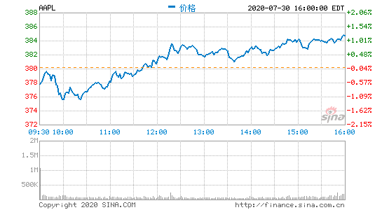 苹果第三财季营收597亿美元：净利润同比增12%