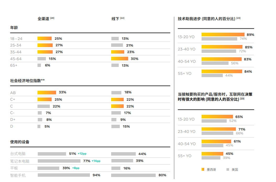 Facebook白皮书丨抓住机遇，乘风起航墨西哥