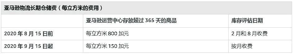 9月亚马逊将变更这两项费用，中国卖家用种子刷单遭调查|一周大事