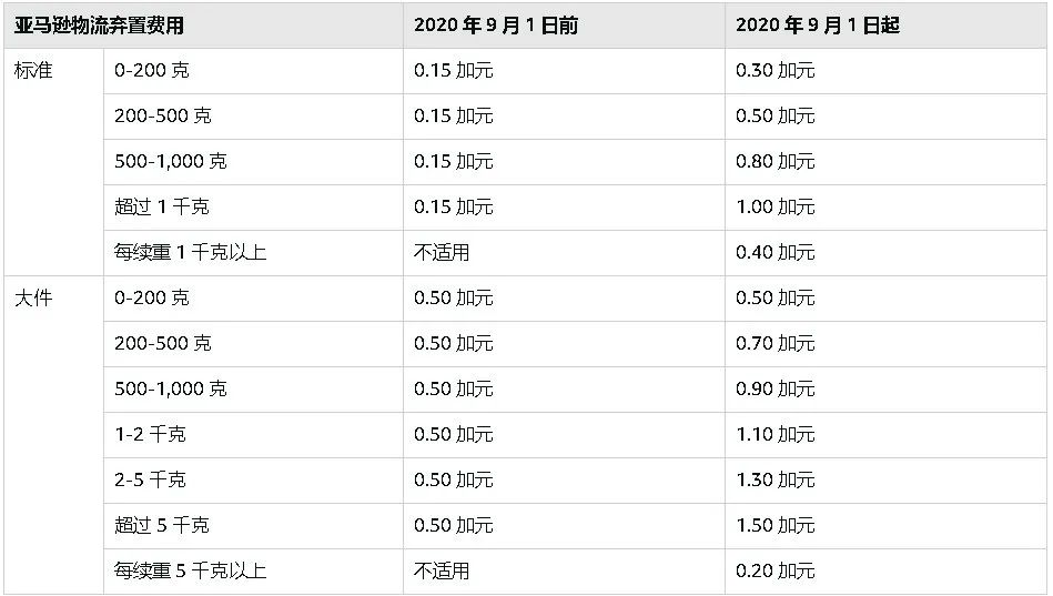 9月亚马逊将变更这两项费用，中国卖家用种子刷单遭调查|一周大事