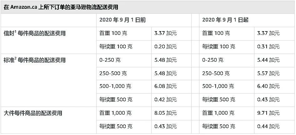 9月亚马逊将变更这两项费用，中国卖家用种子刷单遭调查|一周大事