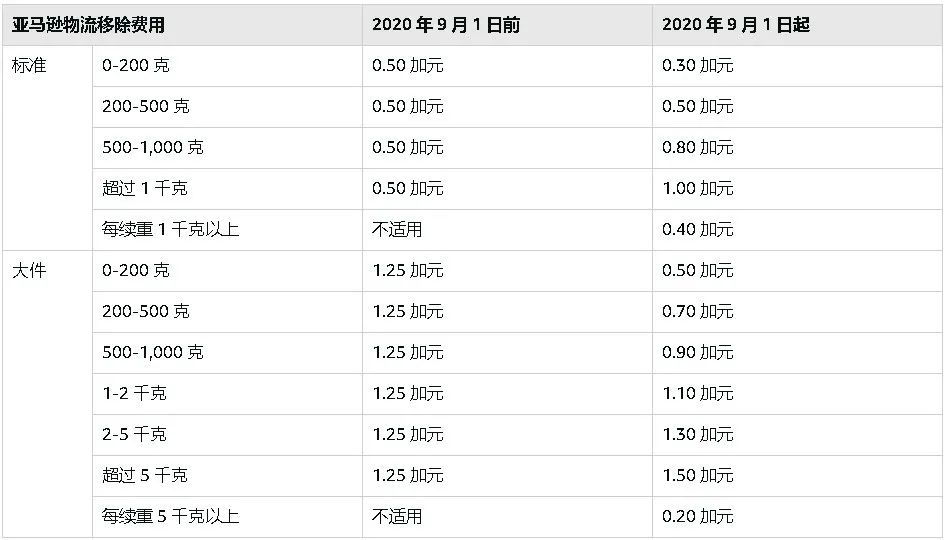 9月亚马逊将变更这两项费用，中国卖家用种子刷单遭调查|一周大事