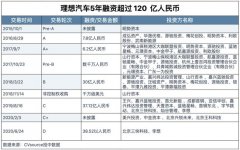 昨夜，理想上市暴涨43%，李想身家再增200亿，王兴1个月赚3倍