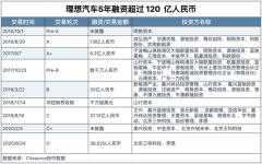 理想上市暴涨43%：李想身家再增200亿 王兴1个月赚3倍