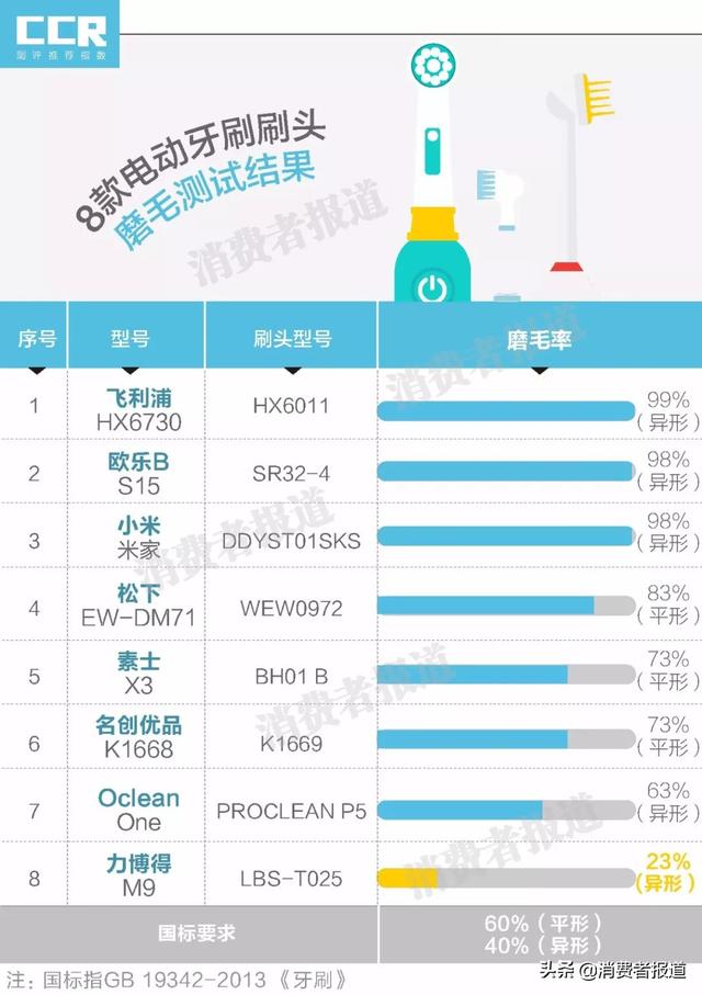 电动牙刷怎么样（8款性价比高的电动牙刷评测对比）