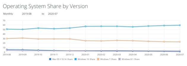 Win 10全球市场份额逼近60% Chrome浏览器一骑绝尘