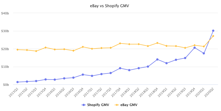 外媒：Shopify季度GMV首次超过eBay