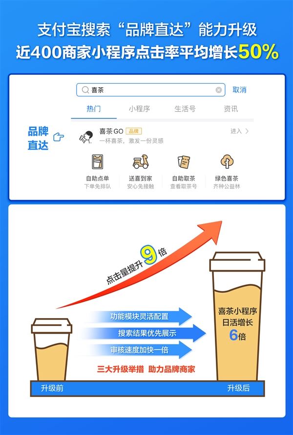 支付宝开放“品牌直达”能力 近400商家小程序点击率平均增长50%