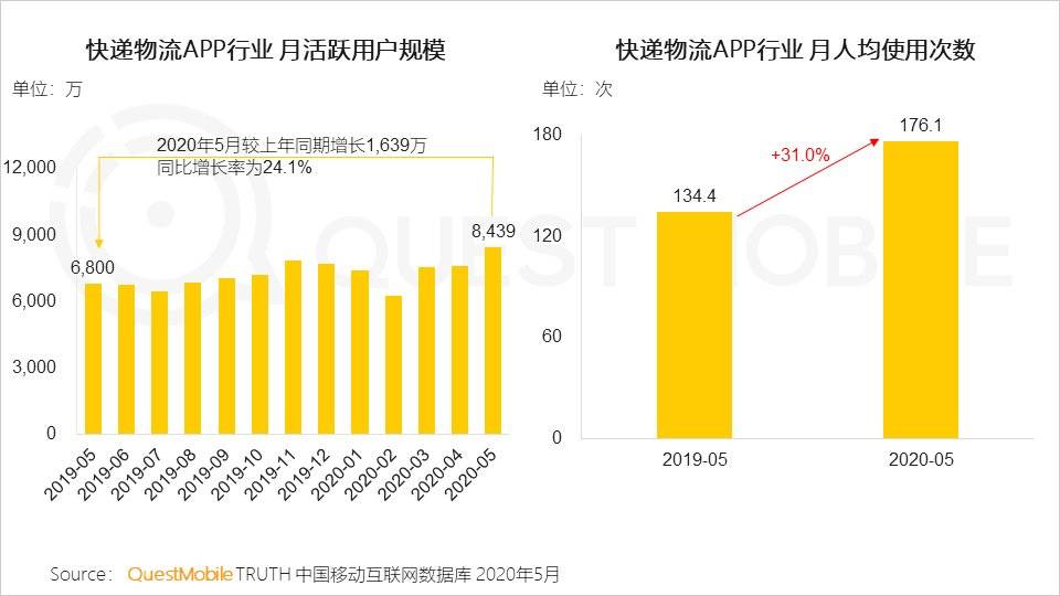 宅经济，何去何从？