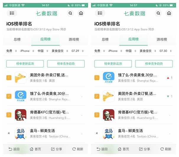 美团部分取消支付宝支付后，饿了么反超成 App Store 美食佳饮排行榜第一