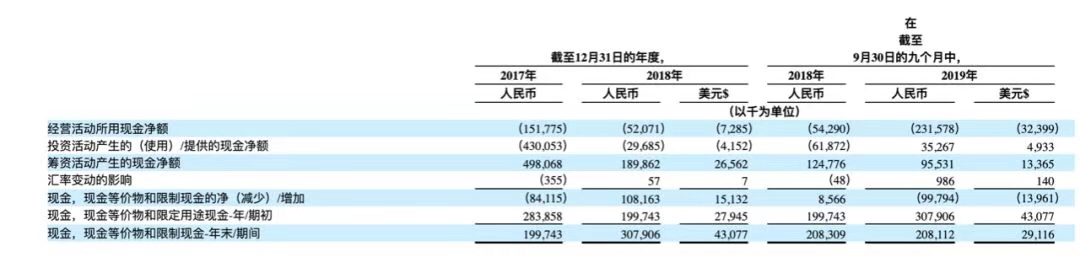 账上钱只够烧到年底，优客工场会比WeWork更幸运吗？