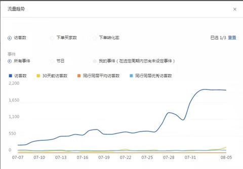 投入500，净赚60000，这个推广工具比直通车多赚13倍！