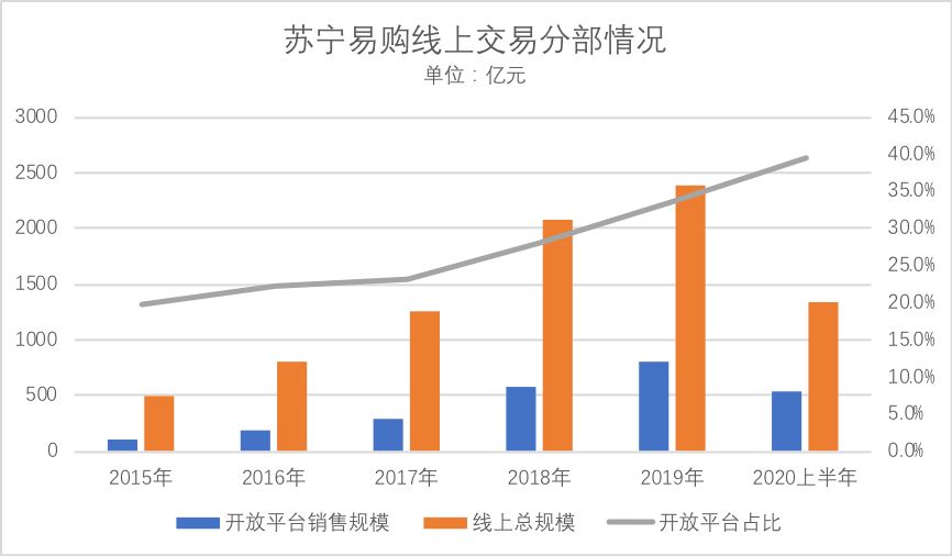 历时五年，苏宁线上柳暗花明了吗？