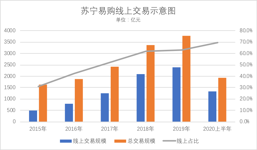 历时五年，苏宁线上柳暗花明了吗？