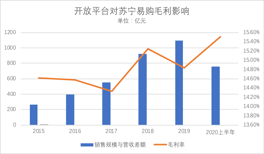 历时五年，苏宁线上柳暗花明了吗？