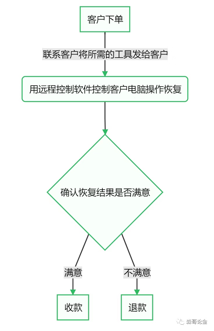 【网赚项目分解04】数据恢复，月入7000+