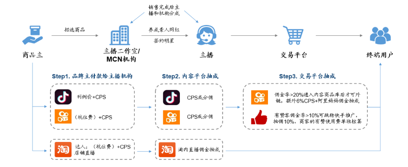 私域电商时代“CPS”看似进步实则“坑多多”（线上线下零售电商的佣金结构解析）