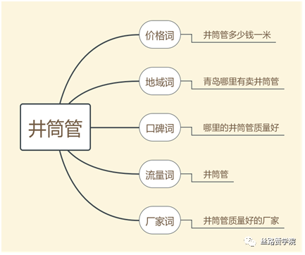 SEM竞价效果不好影响因素有哪些，教你怎么做好点击率！