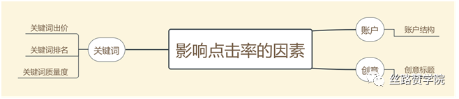 SEM竞价效果不好影响因素有哪些，教你怎么做好点击率！