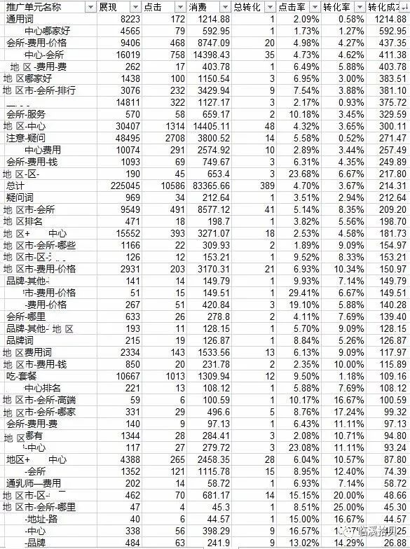 百度竞价怎么分析数据（手把手教你精准投放攻略）