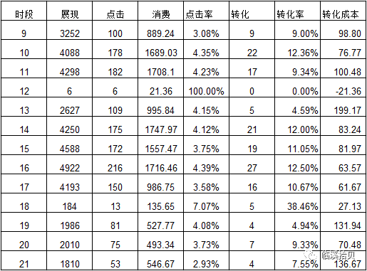 百度竞价怎么分析数据（手把手教你精准投放攻略）