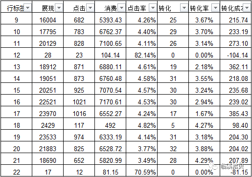 百度竞价怎么分析数据（手把手教你精准投放攻略）