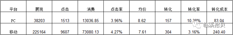 百度竞价怎么分析数据（手把手教你精准投放攻略）