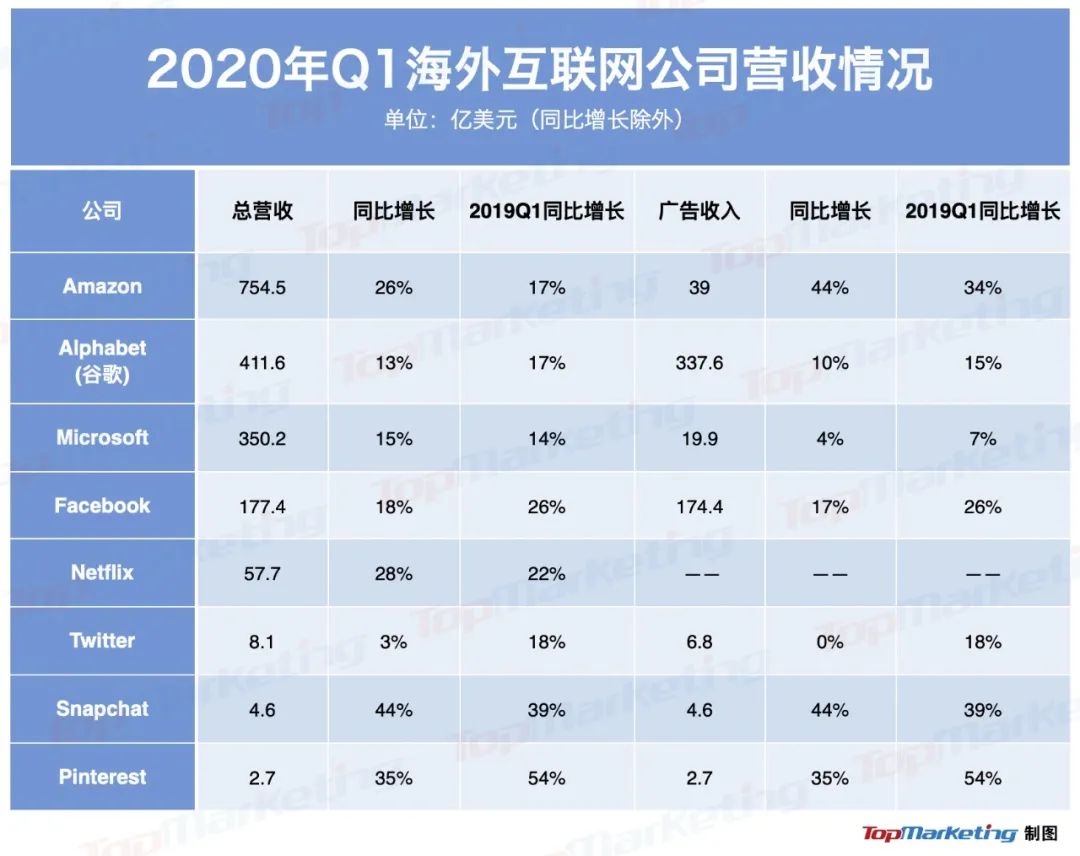 广告业务集体失速甚至出现零增长，Q1海外互联网公司营收有哪些看点？