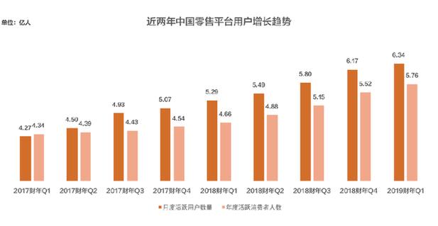 连续四季度用户增长超两千万，淘宝内容化及下沉市场正在收获期