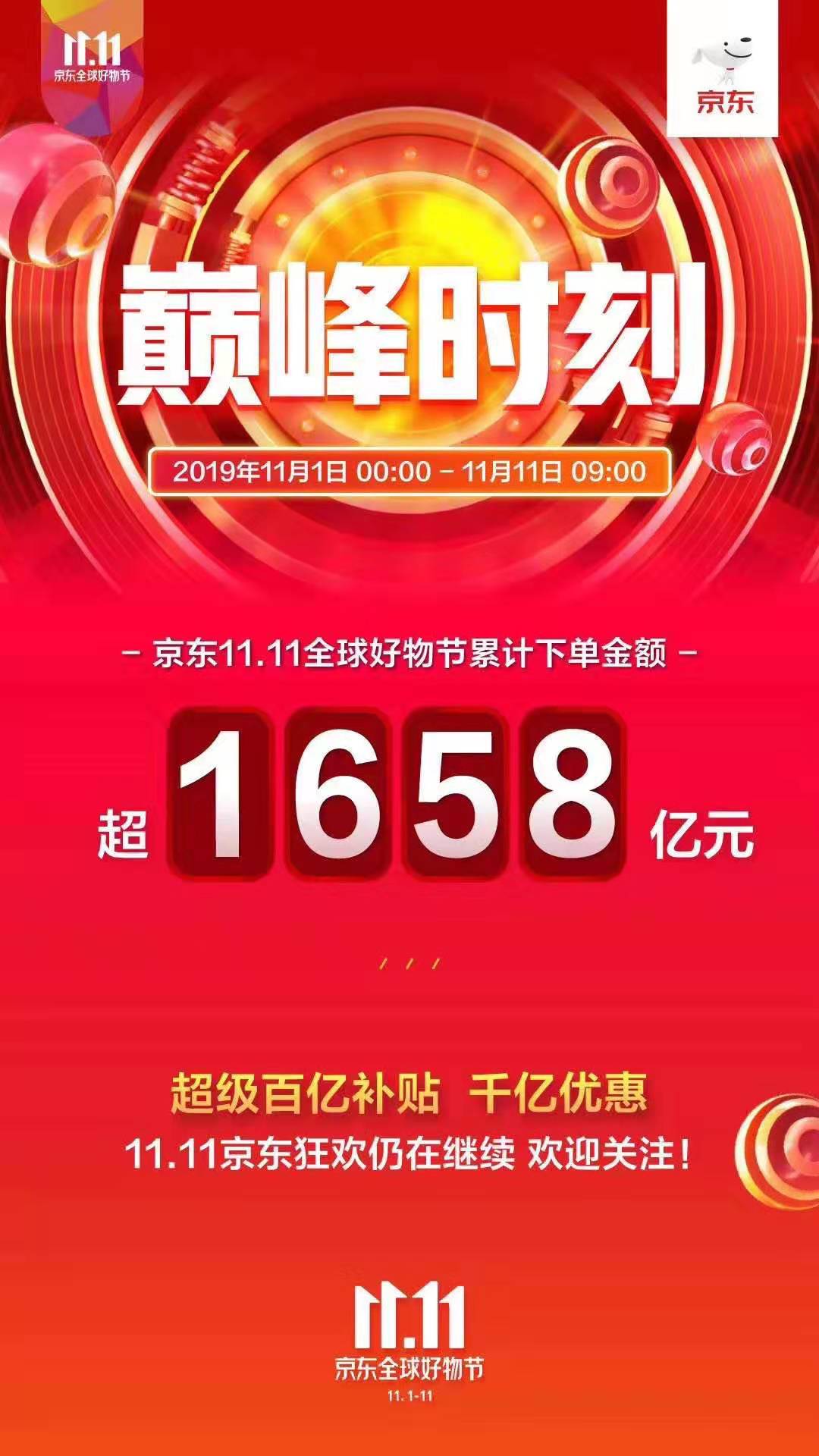 截至11日9时 京东11.11京东全球好物节累计下单金额突破1658亿