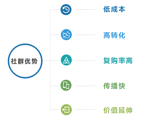 流量成本的增加让私域流量被提上日程，教你做好社群运营裂变