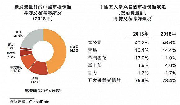 上半年净利骤减65%，昔日“啤酒之王”能否王者归来？