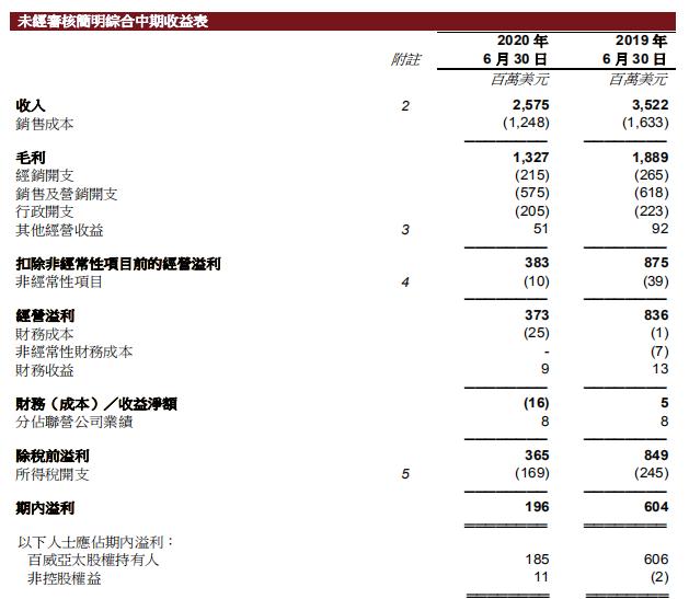 上半年净利骤减65%，昔日“啤酒之王”能否王者归来？