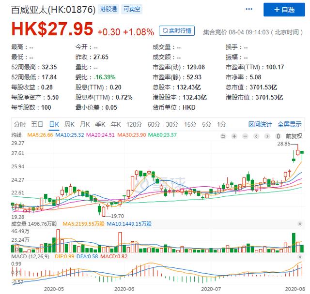 上半年净利骤减65%，昔日“啤酒之王”能否王者归来？