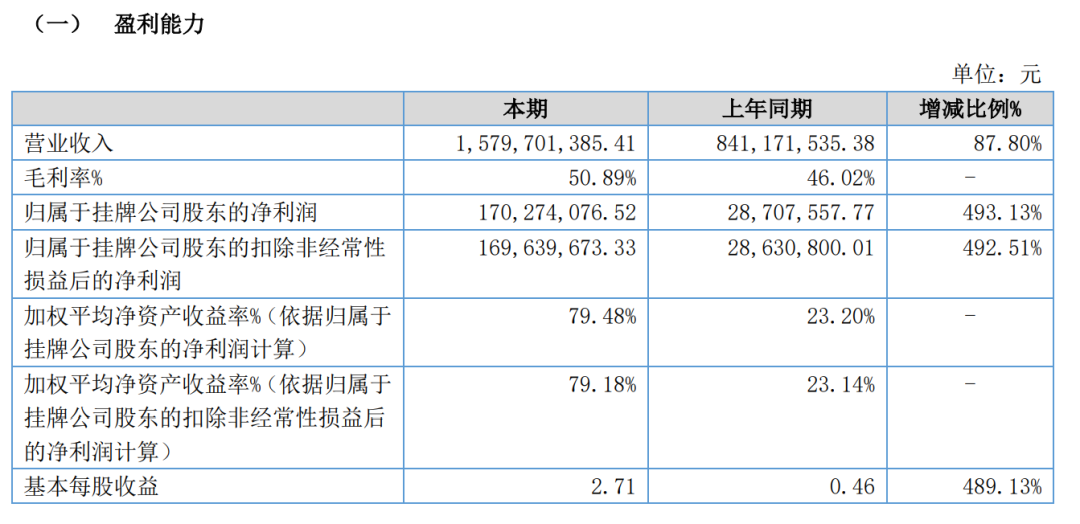 宁波跨境大卖半年营收15亿，利润超1.7亿