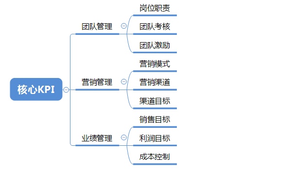 【干货】明确三大核心职责，人人都可成为网络全能营销总监