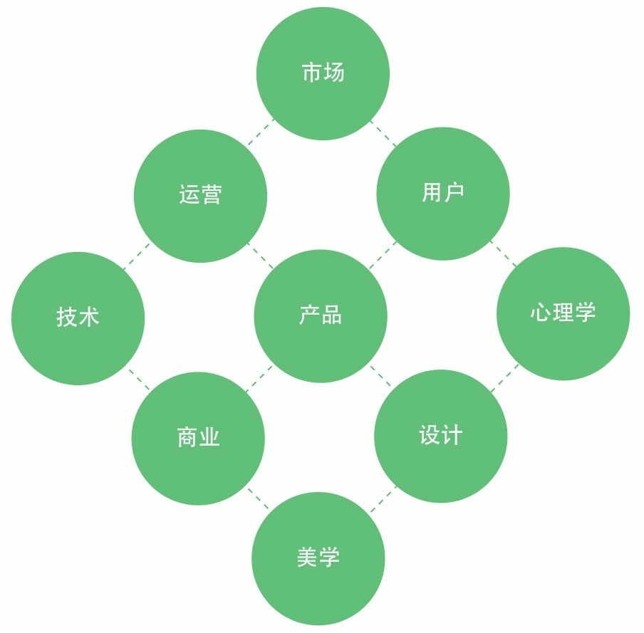 产品经理需要具备怎样的素质？分享四个方面教你做好！