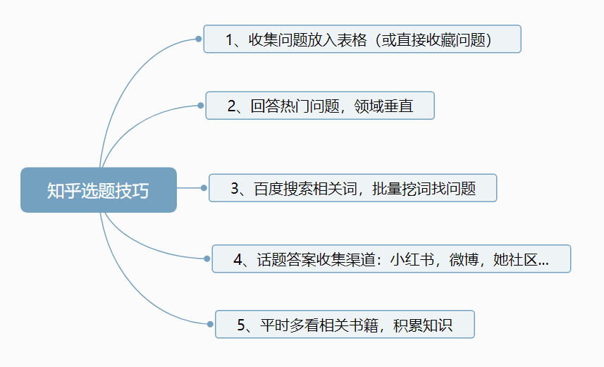 知乎好物推荐项目红利期（具体玩法操作教学）