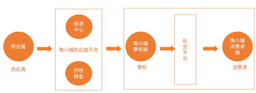 淘小铺要分享商品才能赚钱吗？淘小铺其他赚钱方法介绍