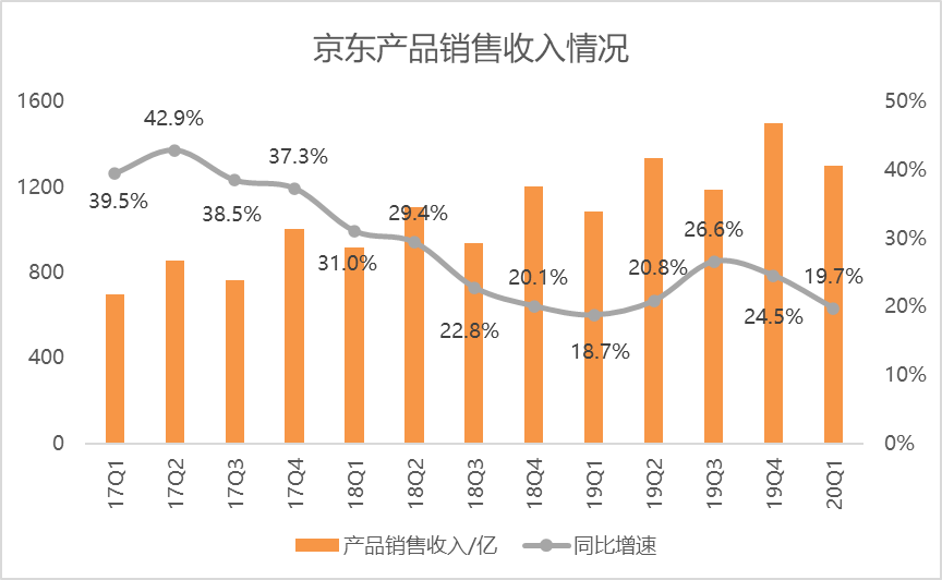 疫情之下，京东营收超预期增长，活跃用户保持高增长