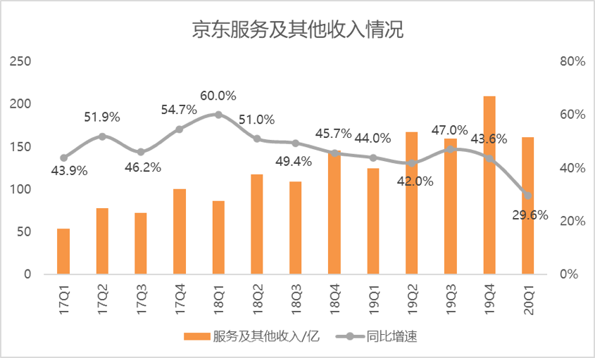 疫情之下，京东营收超预期增长，活跃用户保持高增长