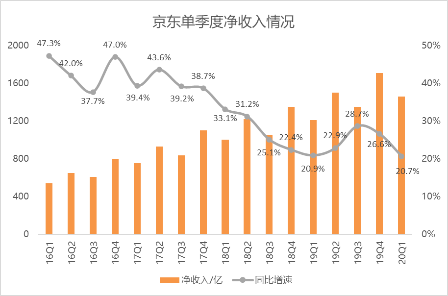 疫情之下，京东营收超预期增长，活跃用户保持高增长