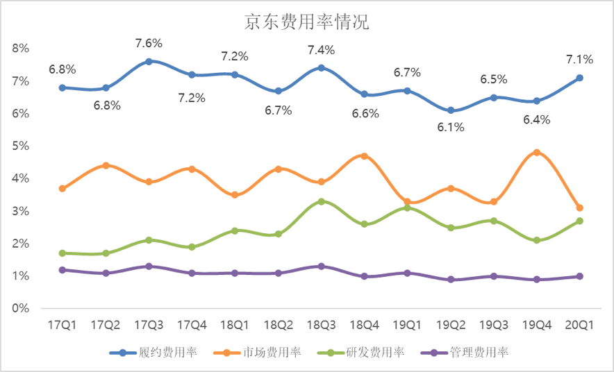 疫情之下，京东营收超预期增长，活跃用户保持高增长