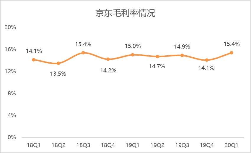 疫情之下，京东营收超预期增长，活跃用户保持高增长