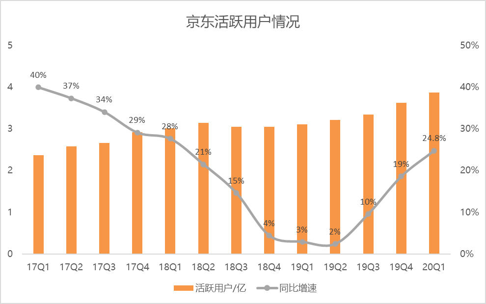 疫情之下，京东营收超预期增长，活跃用户保持高增长