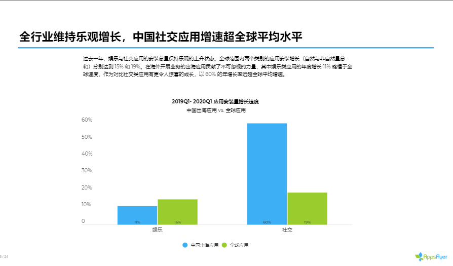 【TOP海外鲜资】中国社交出海增长强势，TikTok欲抢Snapchat AR广告市场