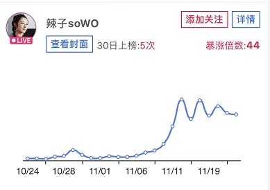 【爆】主播做了这1个动作竟让直播流量暴涨44倍？